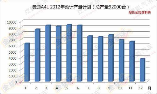 曝奥迪2012年产量规划 现款A6L七月停产 