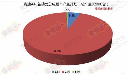 曝奥迪2012年产量规划 现款A6L七月停产 