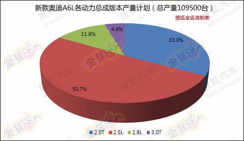 曝奥迪2012年产量规划 现款A6L七月停产 