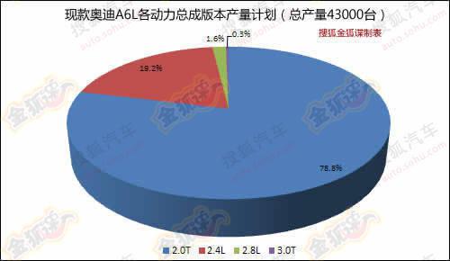 曝奥迪2012年产量规划 现款A6L七月停产 