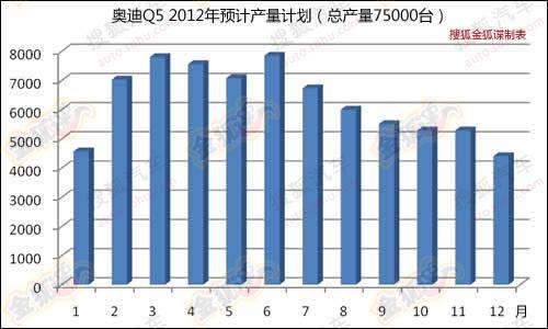 曝奥迪2012年产量规划 现款A6L七月停产 