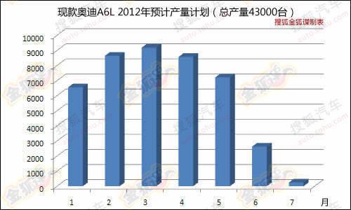 曝奥迪2012年产量规划 现款A6L七月停产 