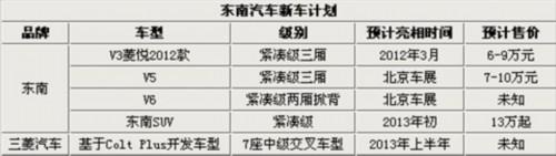 全面发力时刻 东南汽车两年内推5款车