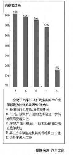 三包不被看好 第三方机构公正性遭质疑