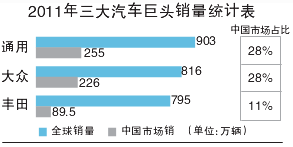 跨国汽车巨头三强之争移向中国