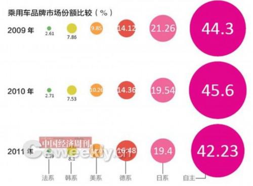 销量连降13月 中国自主品牌汽车失守？