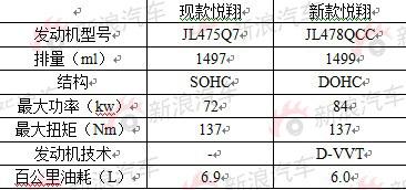 换装新款发动机 长安悦翔改款信息曝光