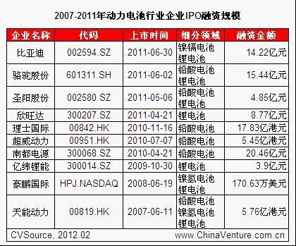 新能源汽车助力 动力电池迎来黄金发展时机
