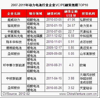 新能源汽车助力 动力电池迎来黄金发展时机