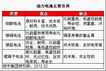 新能源汽车助力 动力电池迎来黄金发展时机
