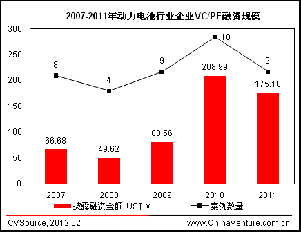 新能源汽车助力 动力电池迎来黄金发展时机
