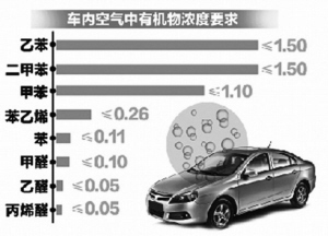 车内空气拒绝“重口味”