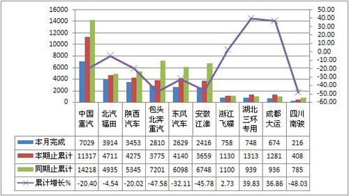 2012年2月货车整车产销综述