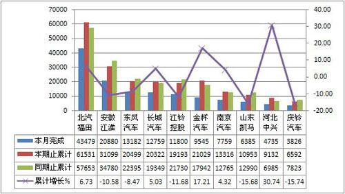 2012年2月货车整车产销综述
