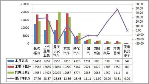 2012年2月货车整车产销综述