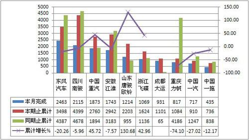 2012年2月货车整车产销综述