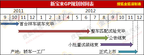 南北大众新车规划曝光 28款车型依次换代