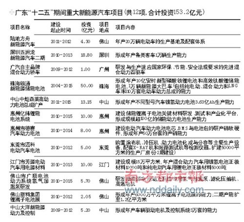 广东斥资153亿元打造20万辆新能源车产能