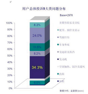 汽车行业成为投诉“重灾区” 