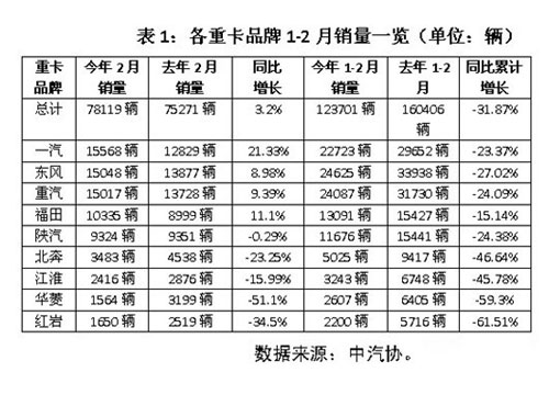 2月重卡市场仍然不温不火