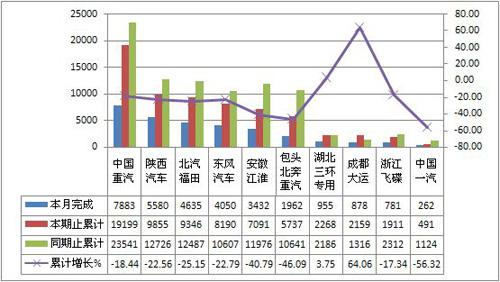 2012年3月货车整车产销综述