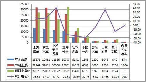 2012年3月货车整车产销综述