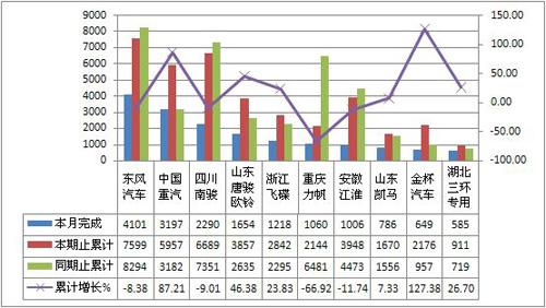 2012年3月货车整车产销综述