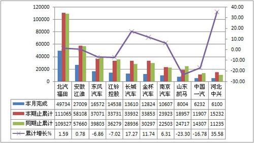 2012年3月货车整车产销综述