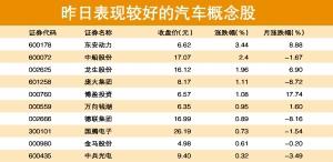 汽车服务业成长动能强劲 有望培育高成长个股