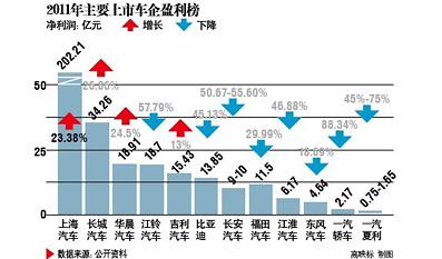 2011上市车企盈利榜四强