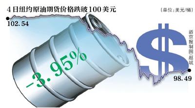 国际油价暴跌 国内油价本周或迎下调窗口