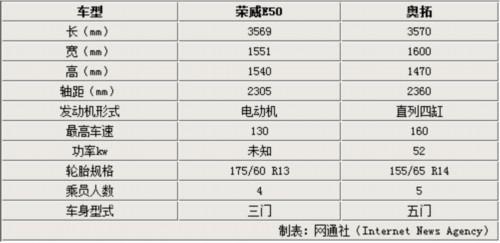 荣威微型车即将上市 与奥拓竞争