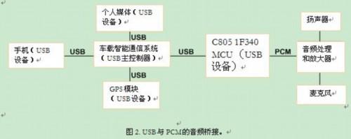 USB在汽车中的应用