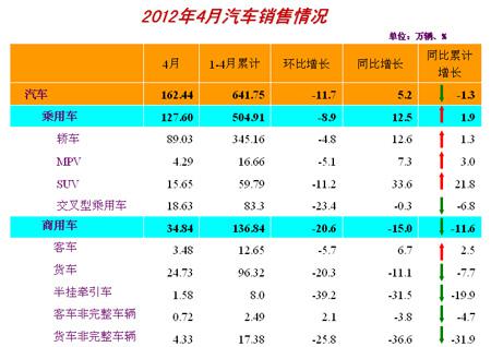4月汽车产销形势稳定 自主品牌未现好转 