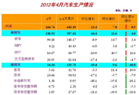 4月汽车产销形势稳定 自主品牌未现好转 