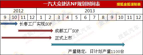 大众捷达NF详细规划曝光 明年初正式上市