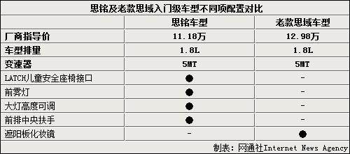 受思铭低定价影响 思域销量下滑超三成