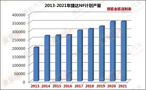大众捷达NF详细规划曝光 明年初正式上市
