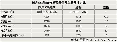 三菱劲炫国产搭1.6/1.8L引擎 预售14万