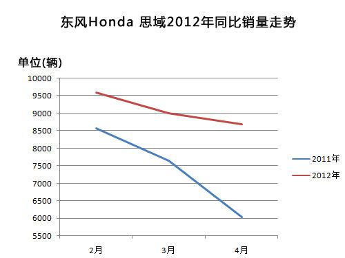 受思铭低定价影响 思域销量下滑超三成