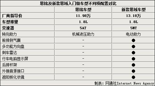 受思铭低定价影响 思域销量下滑超三成