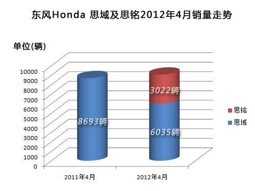 受思铭低定价影响 思域销量下滑超三成