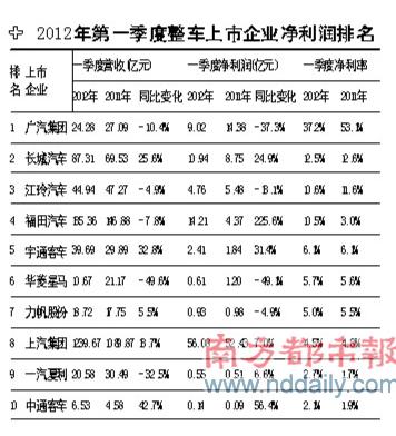 整车上市车企一季度财报 七成车企业绩下滑