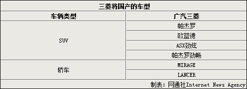 广汽三菱将投产轿车 生产LANCER等车型