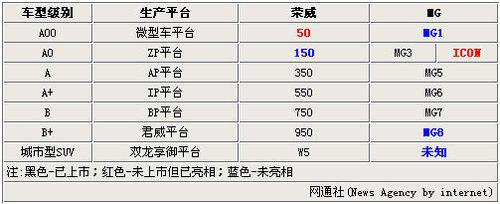 上汽7大平台衍生15款车型将陆续上市