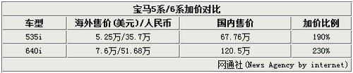 宝马6系单车利润高达30万 超过平均值4倍