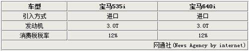 宝马6系单车利润高达30万 超过平均值4倍