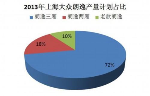 上海大众明年将推朗逸两厢车型