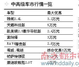 车市价格战打得火热 B级车进入3万让利时代