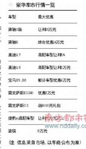 车市价格战打得火热 B级车进入3万让利时代